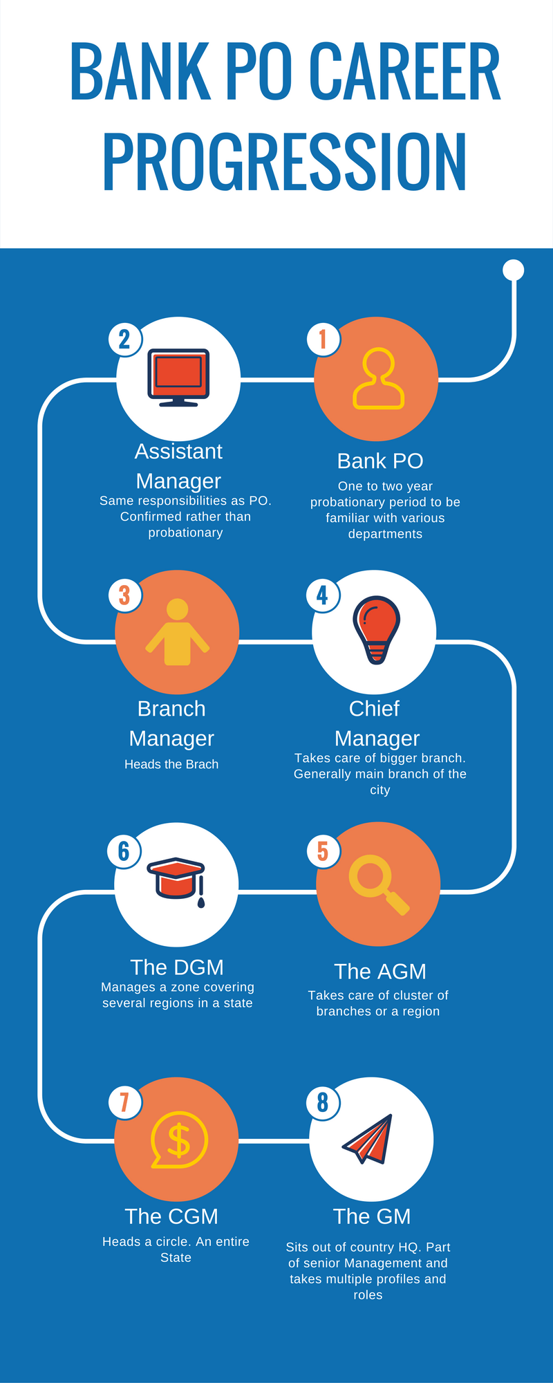 Infographic that explains the career path of a bank po (probationary officer) (Bank PO)