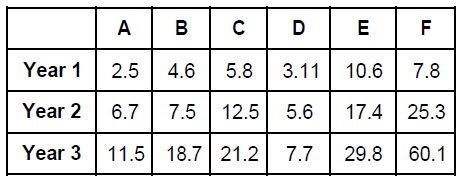 CAT-1996 Question number 101-105