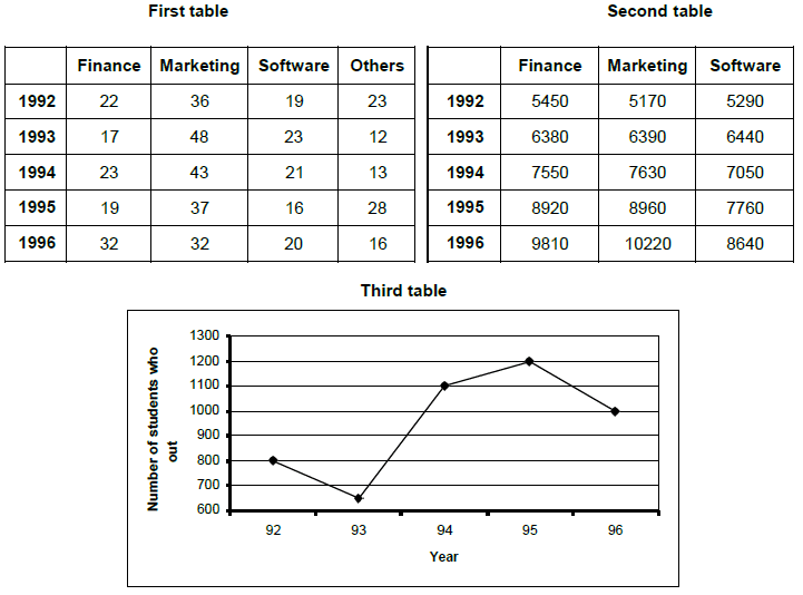 CAT-1996 Question number 171-175