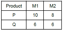 CAT-1995 Question number 176-180