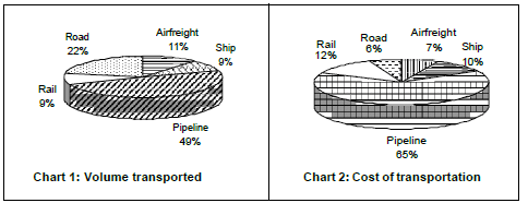 CAT-2001 Question number 128-130