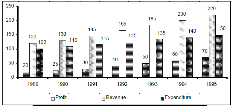 CAT-1996 Question number 146-150