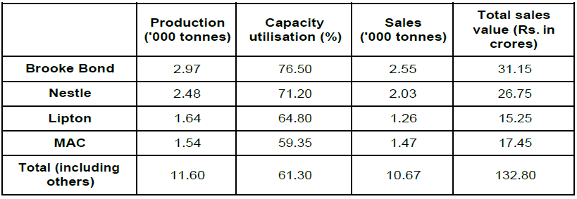 CAT-1996 Question number 151-155