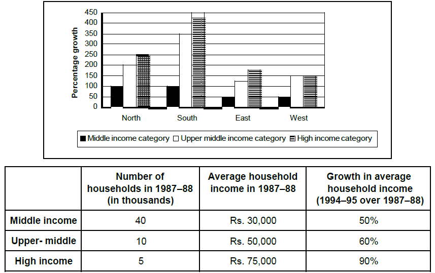 CAT-1998 Question number 152-157