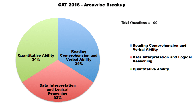 cat 2016 paper