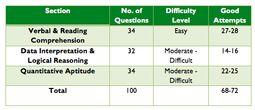 CAT 2016 Paper Analysis