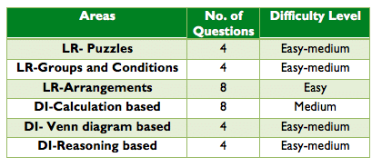 cat 2016 DILR table