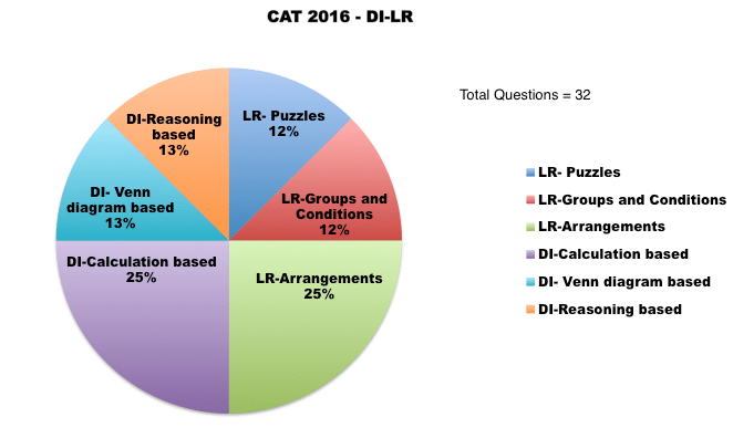 cat 2016 DILR