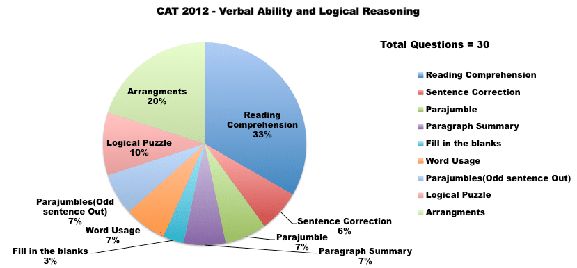 cat 2012 varc