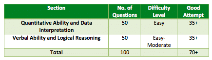 CAT 2014 paper analysis