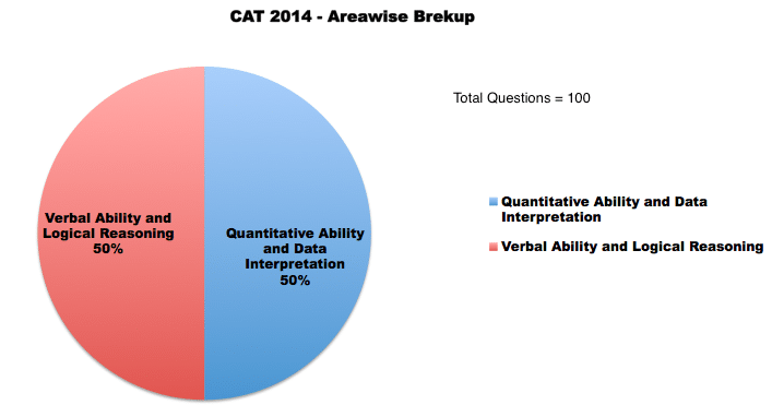 CAT 2014 Paper