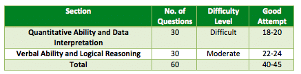 cat 2013 paper table