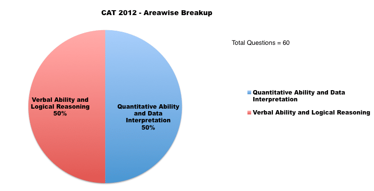 CAT 2012 paper analysis 