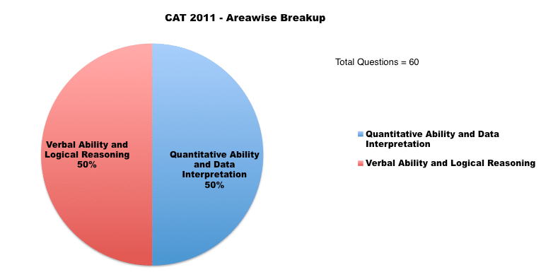 cat 2011 paper