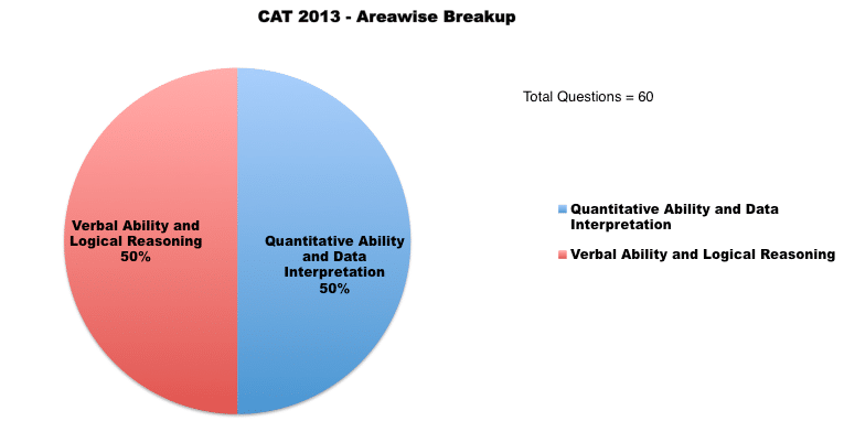 cat 2013 paper