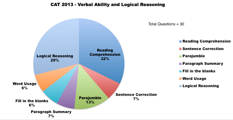 cat 2013 varc