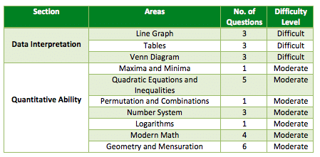 cat 2013 DILR table