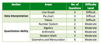 cat 2011 DILR table