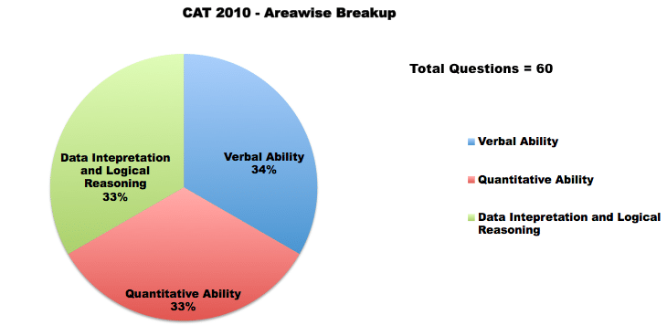 cat 2010 paper