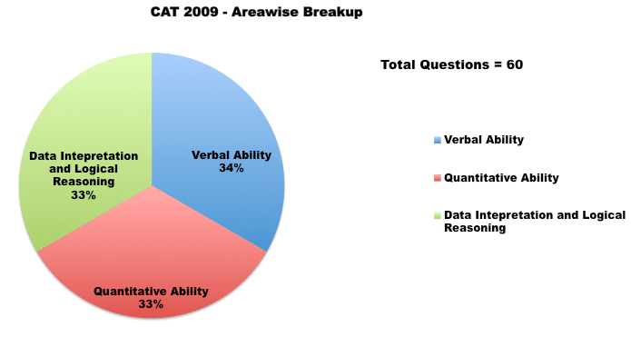 cat 2009 paper