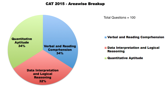 cat 2015 paper 