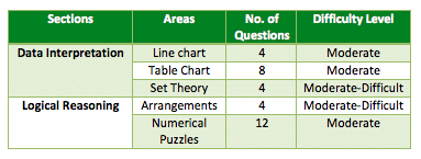 cat 2015 DILR table