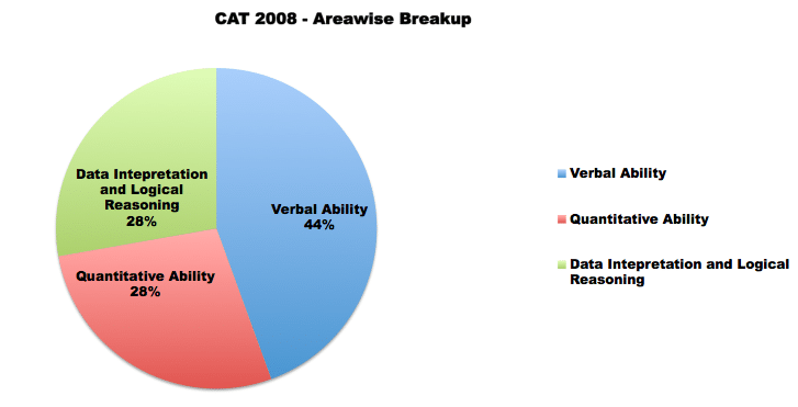 cat 2008 paper