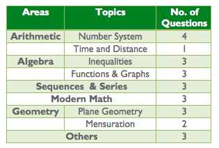 CAT 2008 QA table