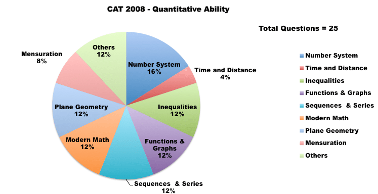 CAT 2008  QA