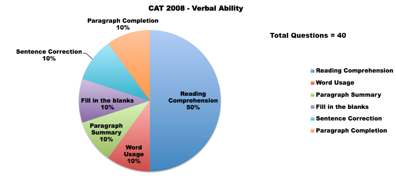 CAT 2008 VA graph