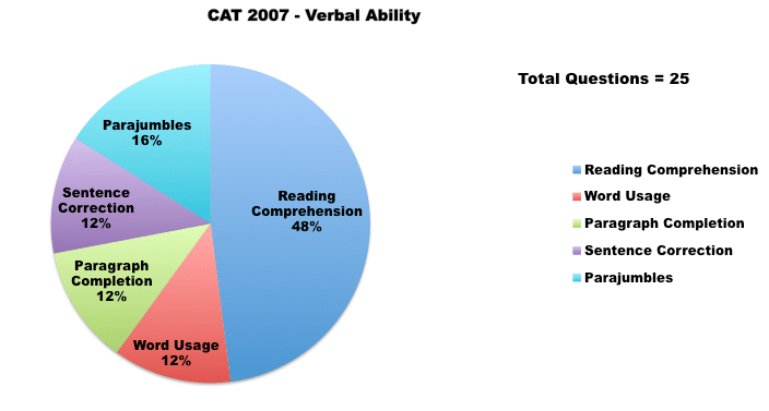 CAT 2007 VA graph