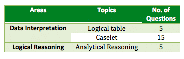 cat 2006 DILR table