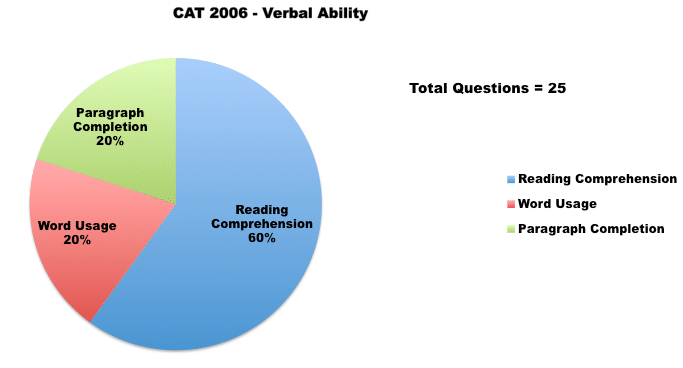 CAT 2006 VA graph