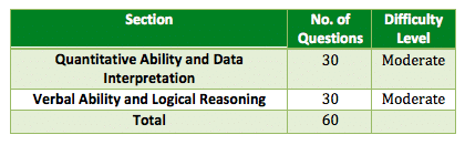 CAT 2011 paper analysis 