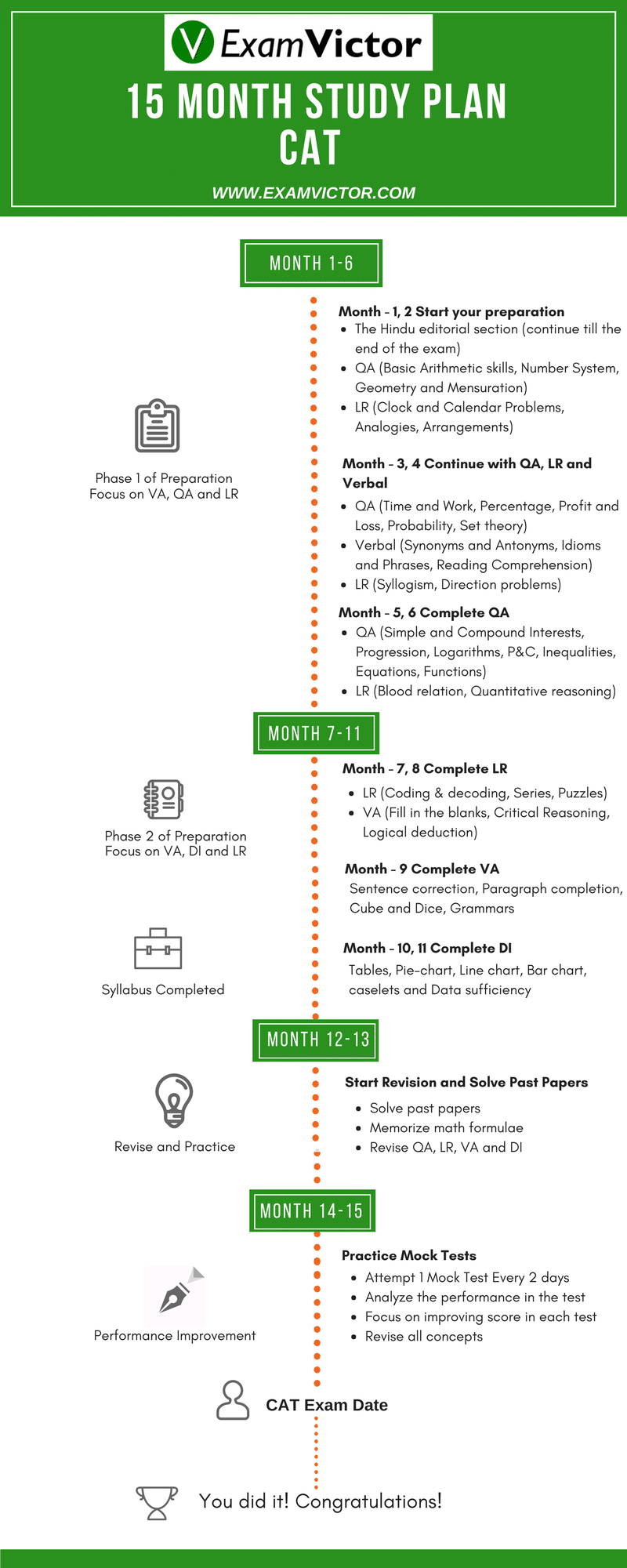 15 Month Study Plan For CAT 