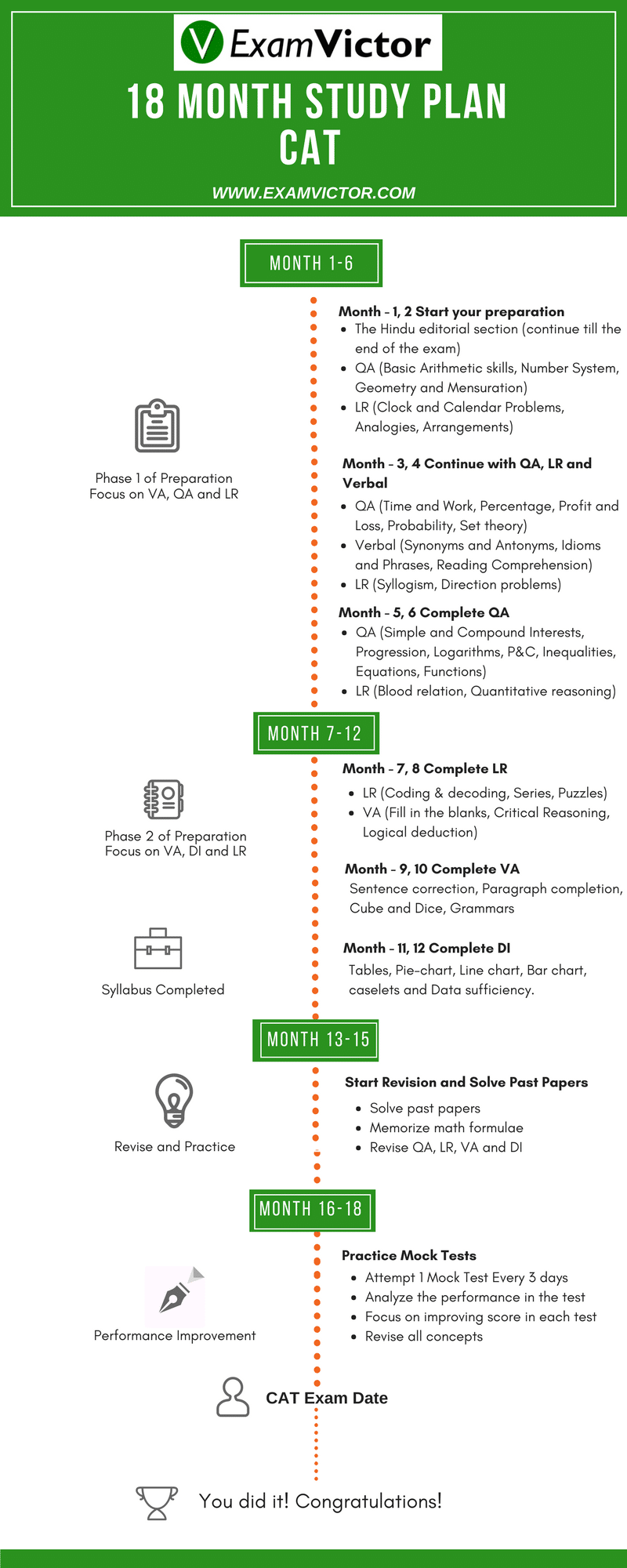 18 Month Study Plan For CAT 