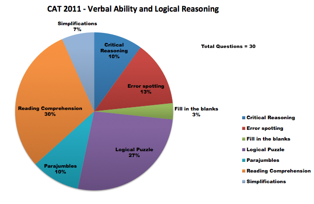 cat 2011 varc