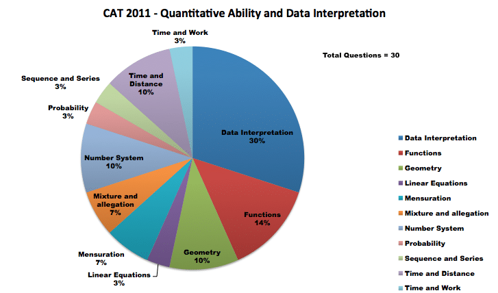 cat 2011 QADI