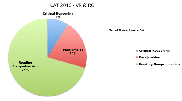 cat 2016 varc