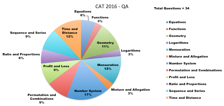 cat 2016 QA