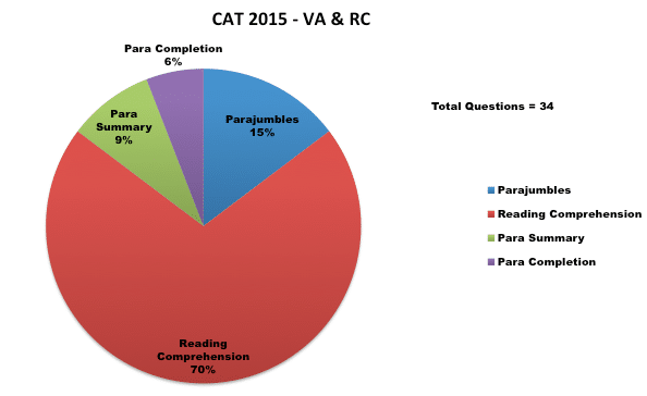 cat 2015 varc