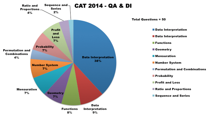 cat 2014 qa