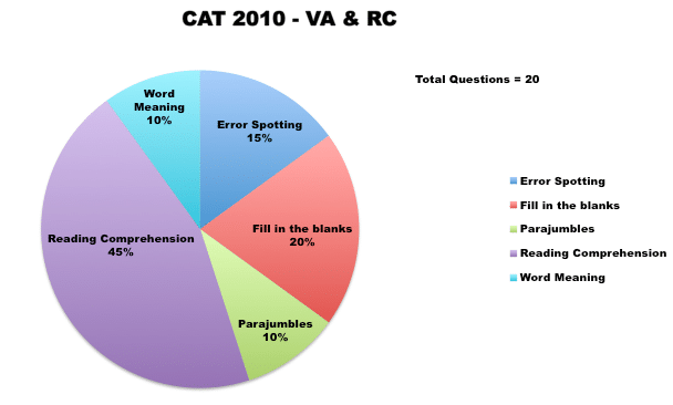 cat 2010 va rc