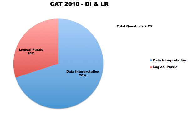 cat 2010 di lr