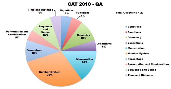 cat 2010 qa