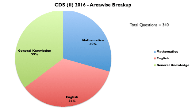 CDS (I) 2016 - Paper Analysis