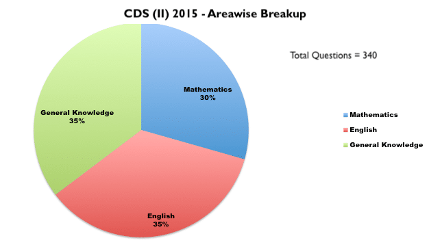 CDS (II) 2015 - Paper Analysis