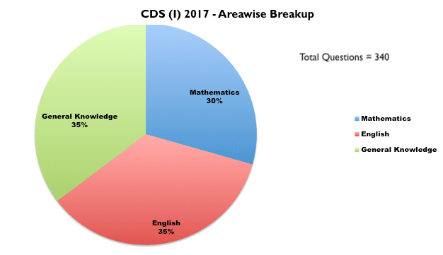 CDS (I) 2017 - Paper Analysis