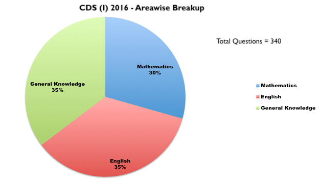 CDS (I) 2016 - Paper Analysis