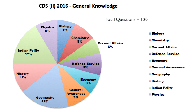 CDS (I) 2016 - General Knowledge